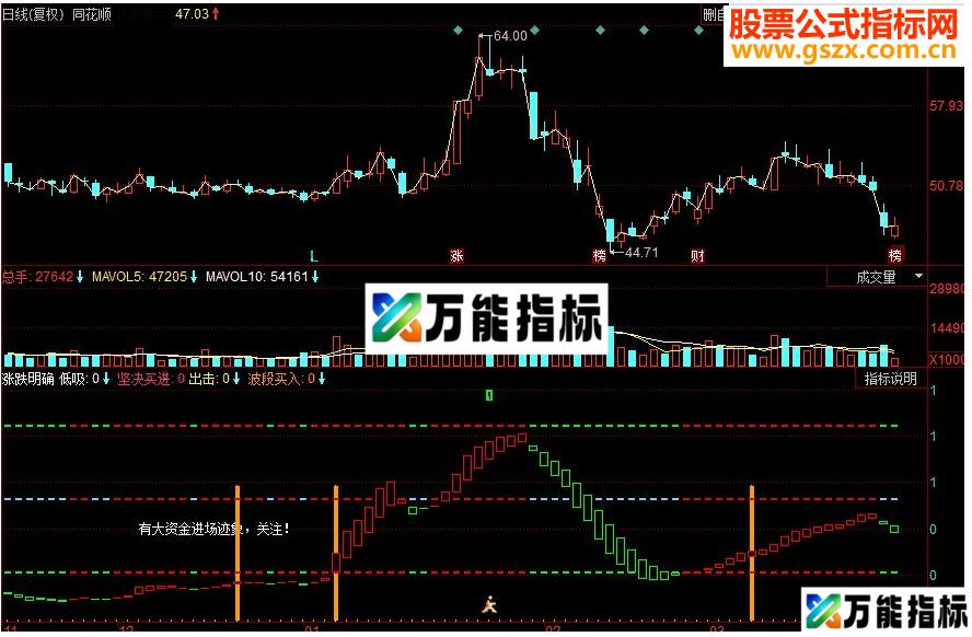 同花顺涨跌明确红涨绿跌副图码 EA-万能指标公式