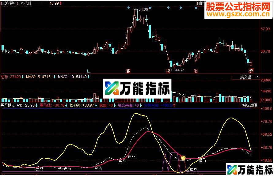 同花顺黑马跟踪副图源码 EA-万能指标公式