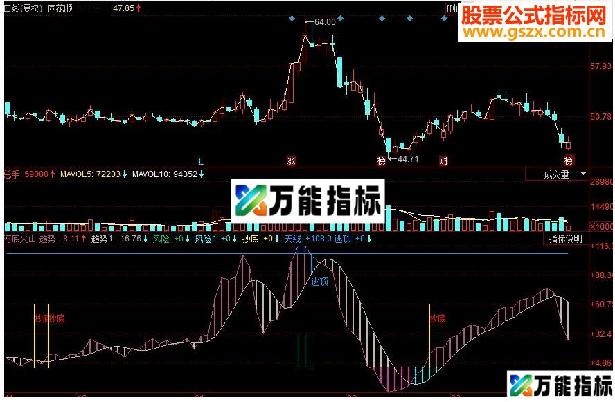 同花顺海底火山抄底逃顶副图源码