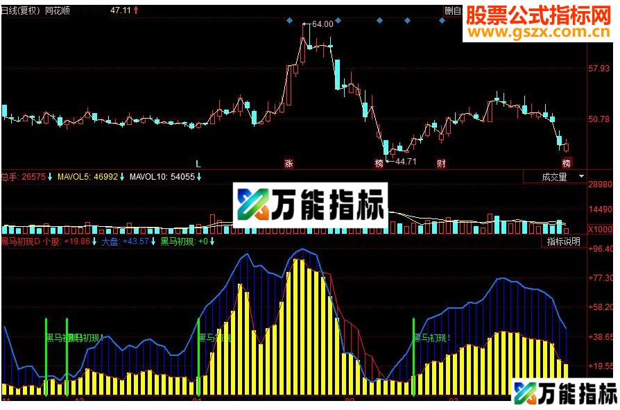 同花顺黑马初现副图源码 EA-万能指标公式