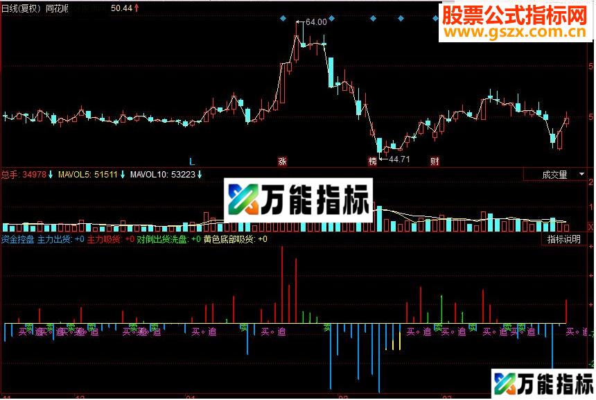 同花顺资金控盘副图源码 EA-万能指标公式