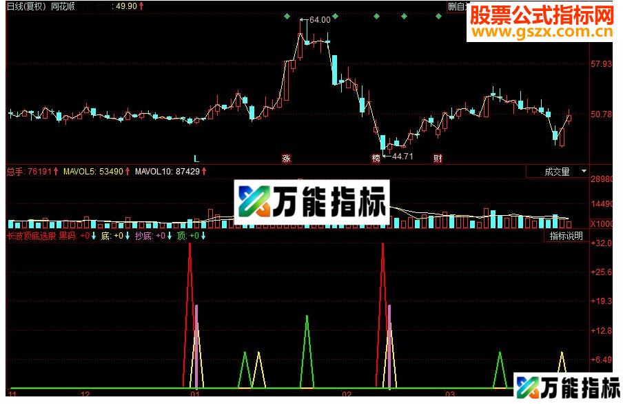 同花顺长波顶底副图源码 EA-万能指标公式