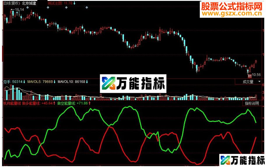 同花顺机构能量线副图源码 EA-万能指标公式