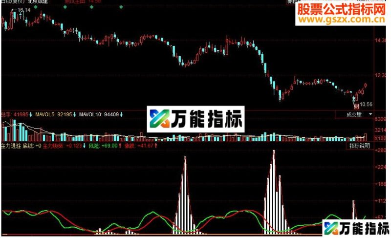 同花顺主力进驻副图指标 源码 主力吸货增持情况 EA-万能指标公式