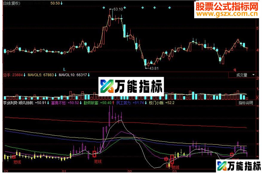 同花顺李剑判势副图指标源码