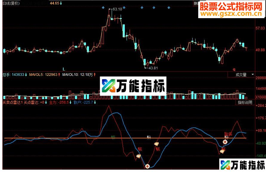 同花顺买卖点雷达副图源码