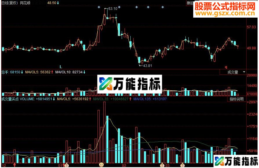 同花顺成交量买点副图源码 EA-万能指标公式