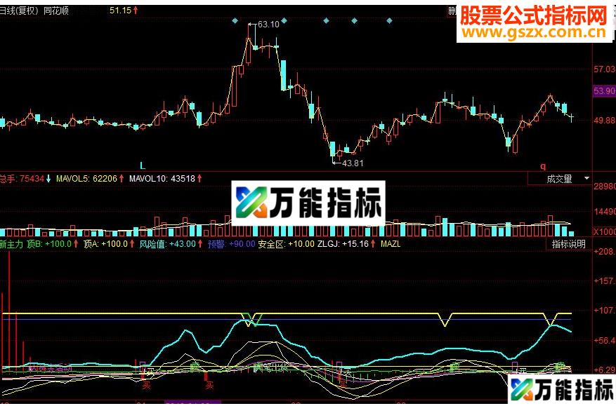 同花顺新主力副图源码 EA-万能指标公式