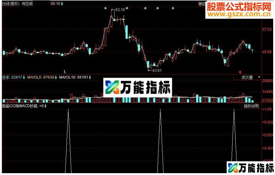同花顺极品CCI和MACD抄底副图源码