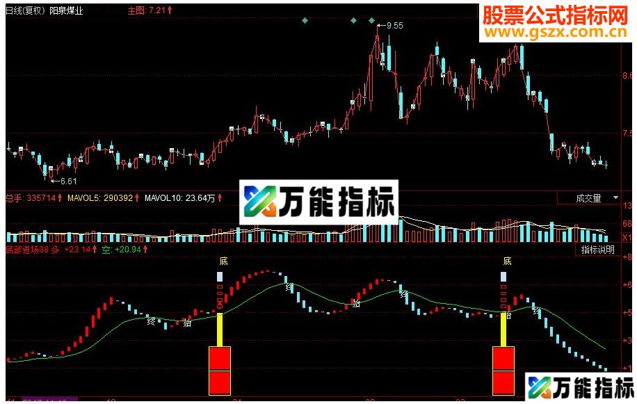 同花顺底部进场副图指标源码