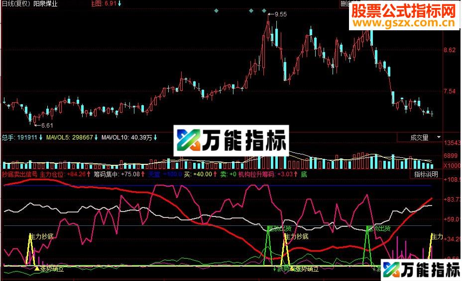 同花顺抄底卖出提示信号副图源码