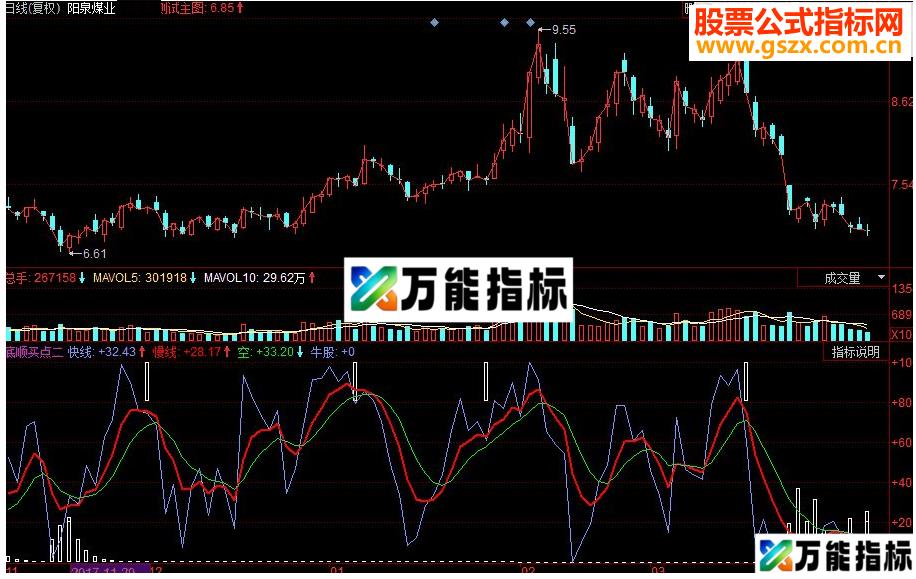 同花顺底顺买点二副图源码 EA-万能指标公式