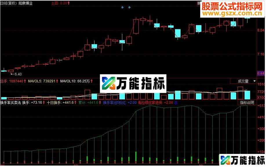 同花顺换手率买卖法副图源码 EA-万能指标公式