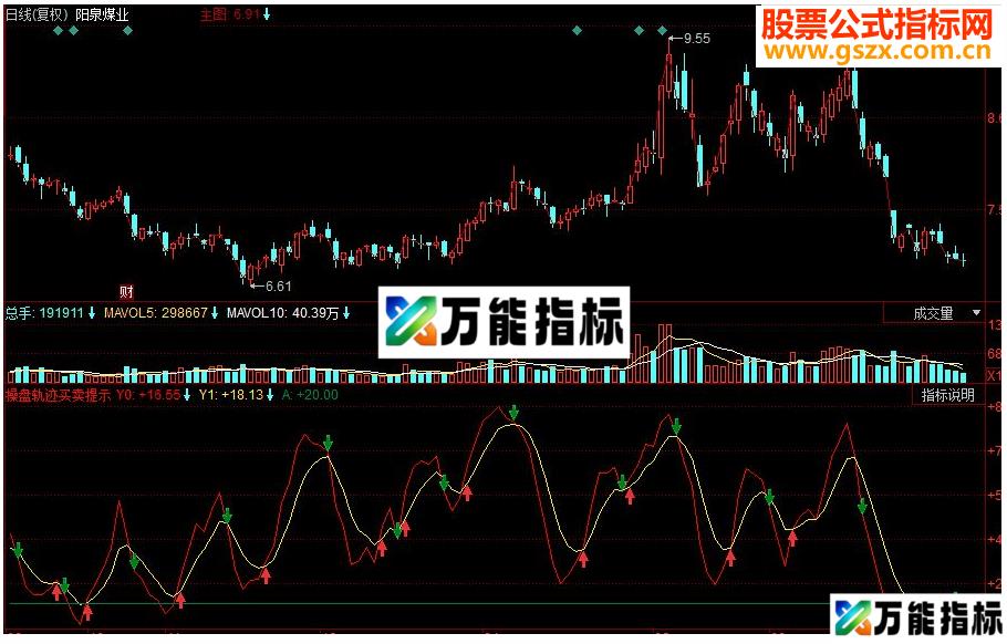 同花顺操盘轨迹买卖提示副图源码
