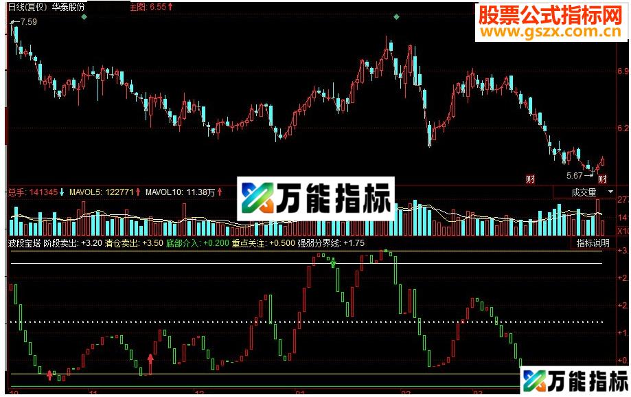 同花顺机构持仓量源码 EA-万能指标公式