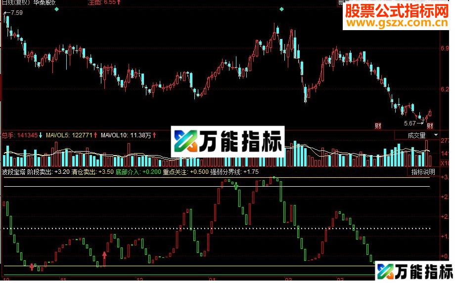 同花顺波段宝塔副图源码 EA-万能指标公式