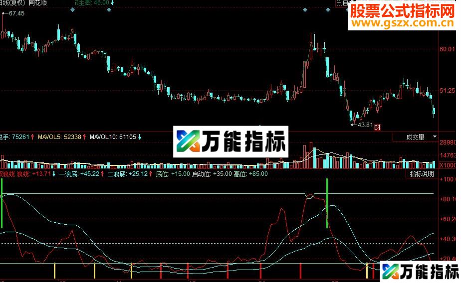 同花顺双浪线副图源码 EA-万能指标公式