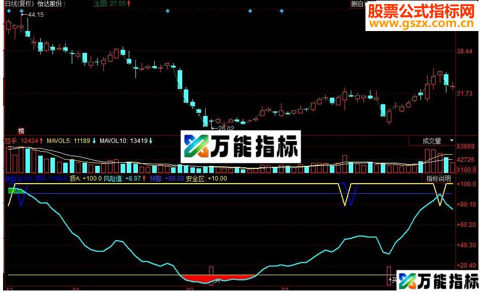 同花顺追踪主力买卖点副图源码 EA-万能指标公式