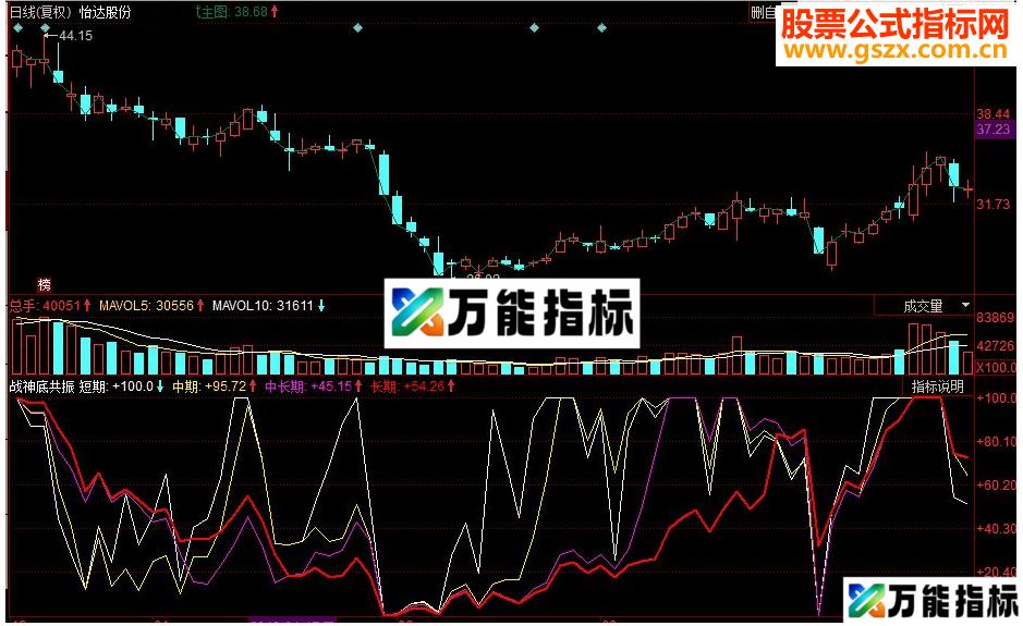 同花顺战神底共振副图源码