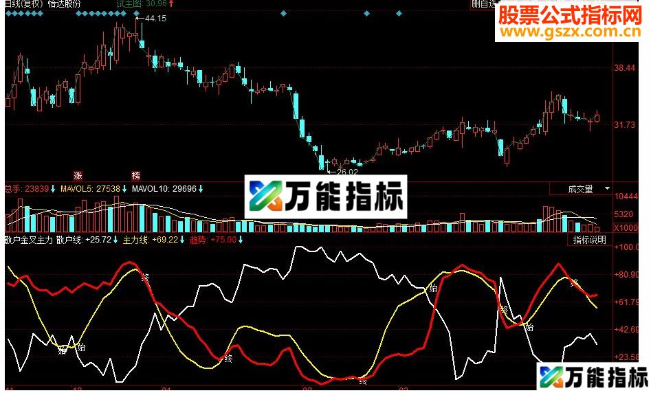 同花顺散户金叉主力 趋势死叉主力出货副图源码 EA-万能指标公式