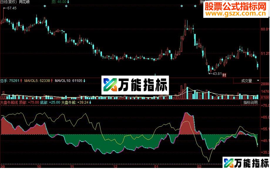 同花顺大盘牛熊线 牛市熊市副图源码