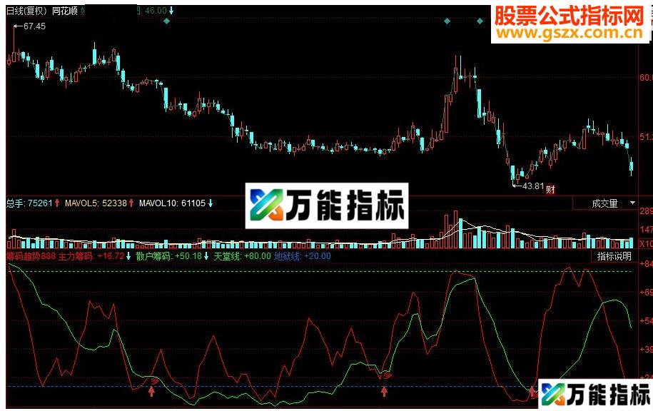 同花顺筹码趋势副图指标源码 EA-万能指标公式