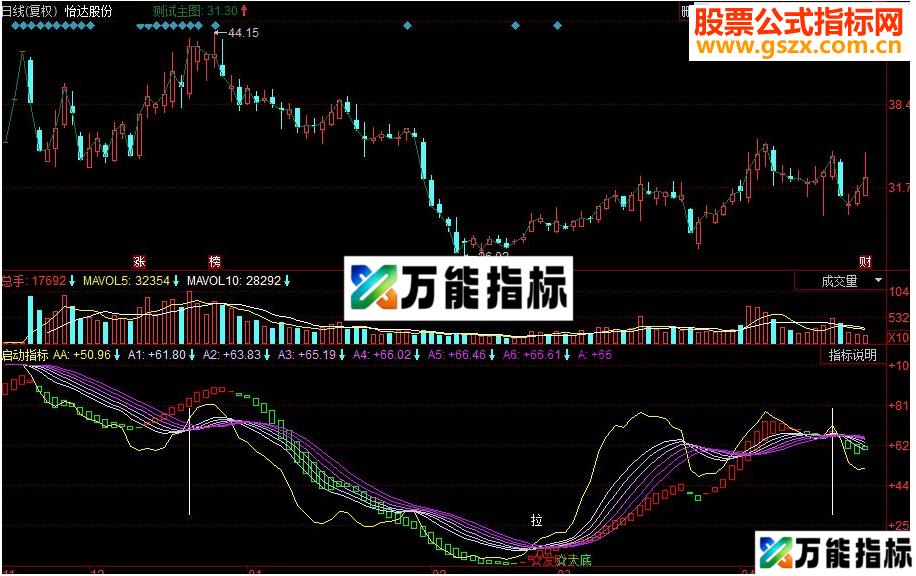 同花顺启动副图源码 EA-万能指标公式