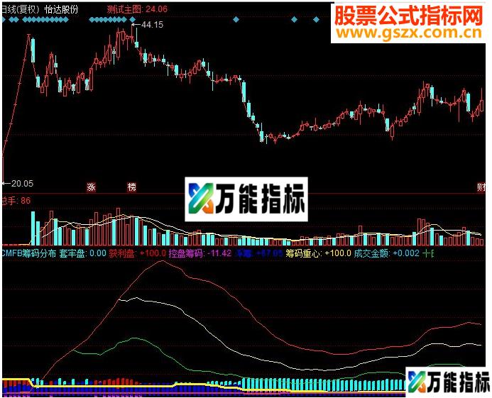 同花顺筹码分布指标副图源码
