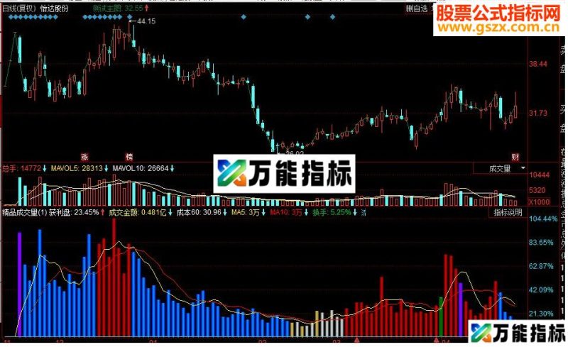 同花顺精品成交量源码 EA-万能指标公式