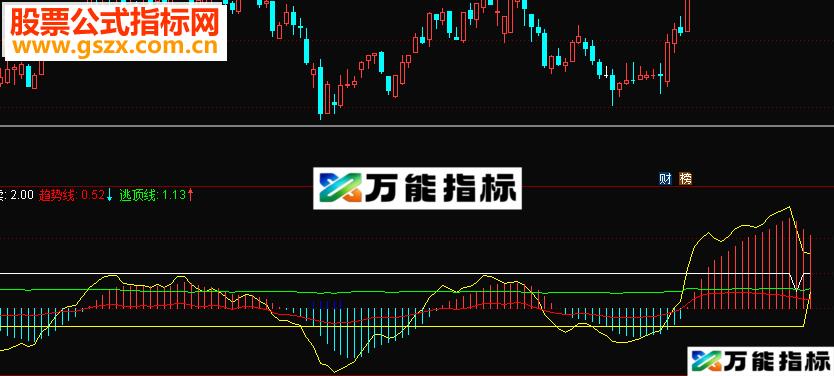 同花顺逃顶线和趋势线副图公式