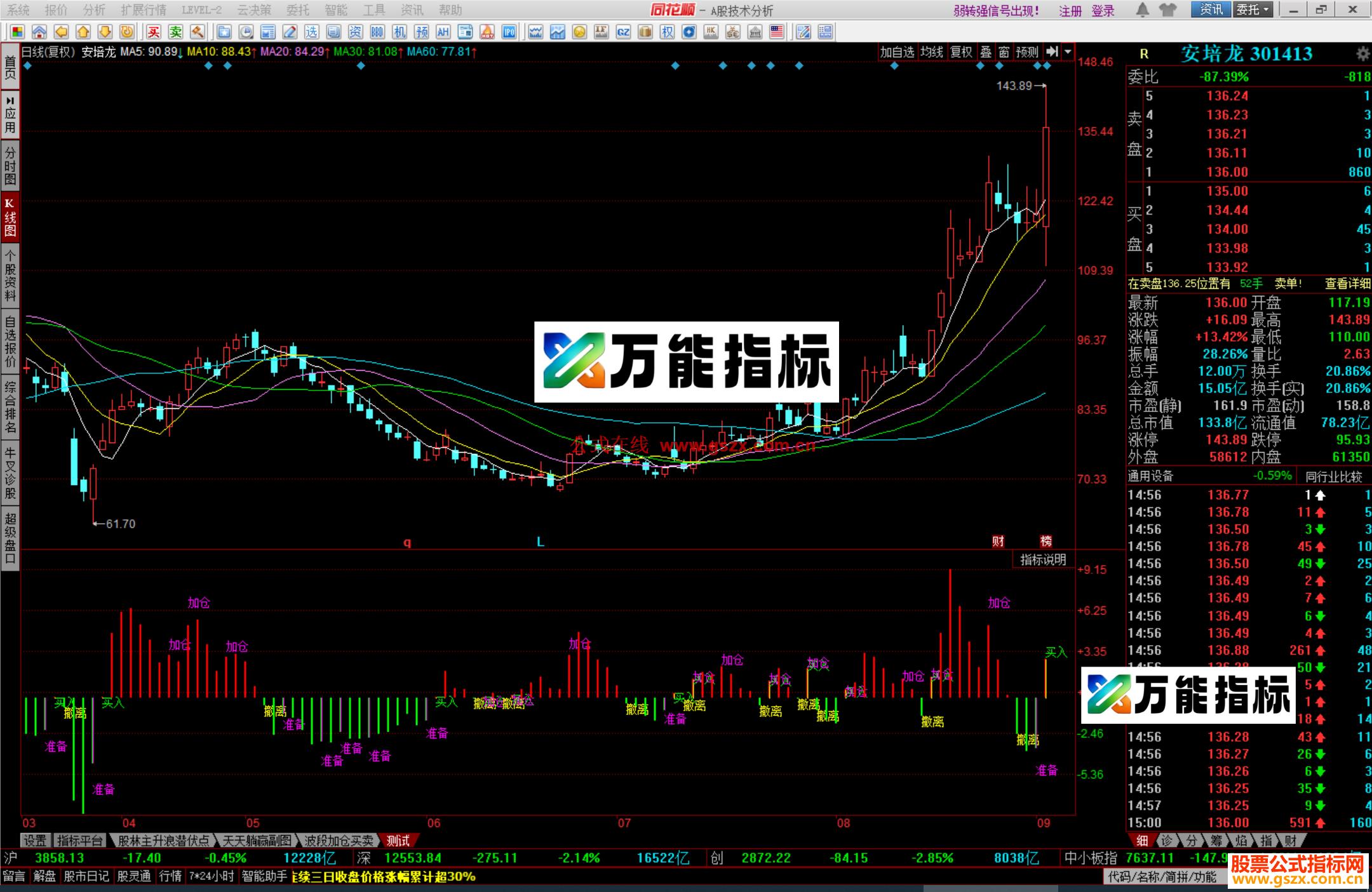 图片[2]-同花顺红买绿卖副图源码 EA-万能指标公式