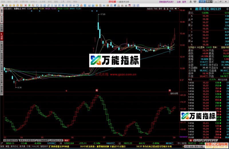 同花顺巅峰波段王指标公式测试副图源码 EA-万能指标公式