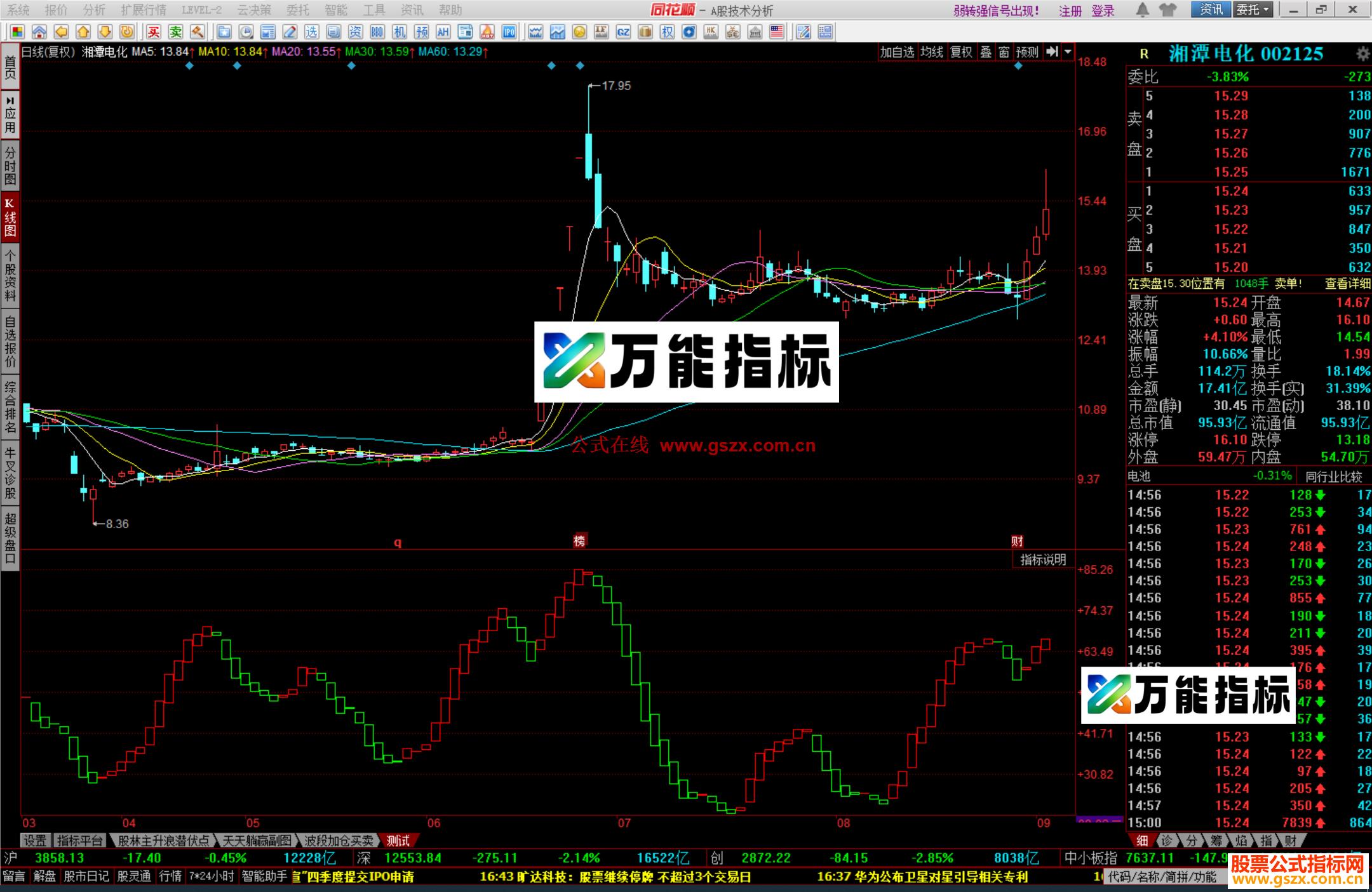 同花顺巅峰波段王指标公式测试副图源码 EA-万能指标公式
