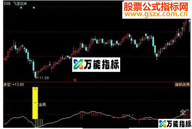 同花顺黄金底指标公式 EA-万能指标公式