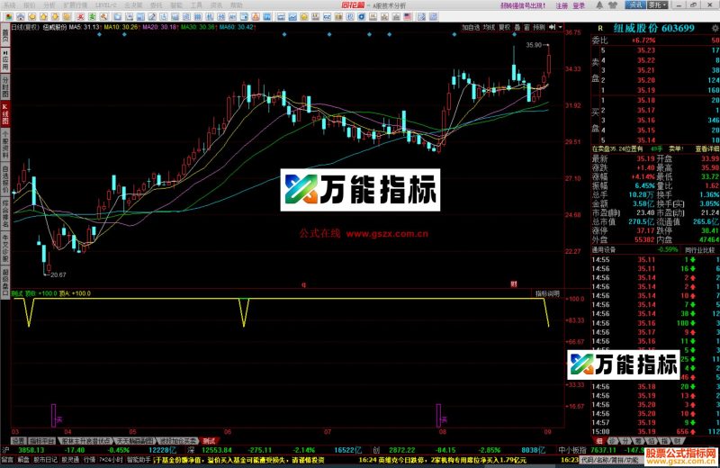 同花顺逃顶买底指标公式测试副图源码 EA-万能指标公式