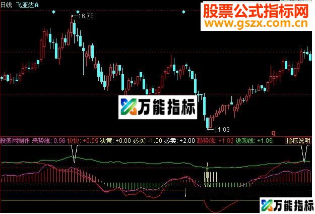 同花顺快快逃顶指标公式