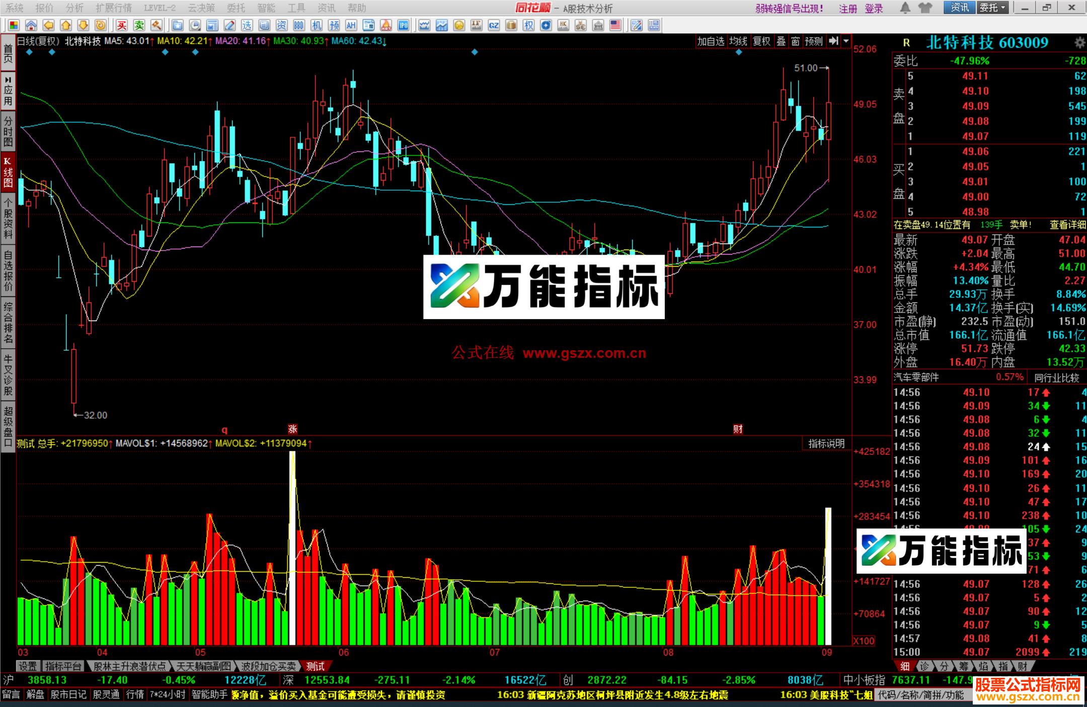 图片[1]-同花顺量王成交量趋势分析指标公式测试副图源码 EA-万能指标公式