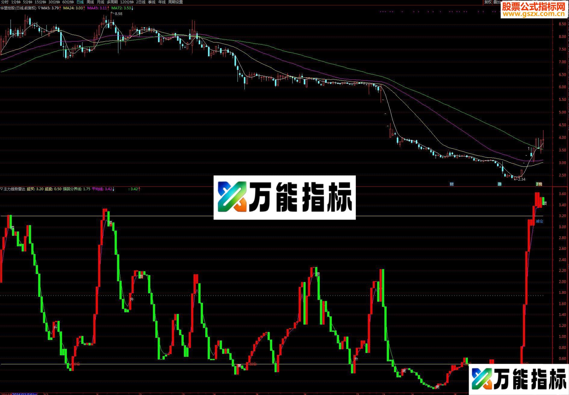 同花顺L2公式《主力趋势雷达》 的通达信版本副图指标 贴图 源码 无未来