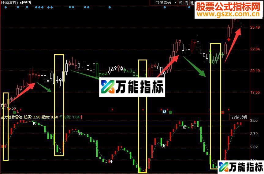 同花顺L2公式《主力趋势雷达》 的通达信版本副图指标 贴图 源码 无未来