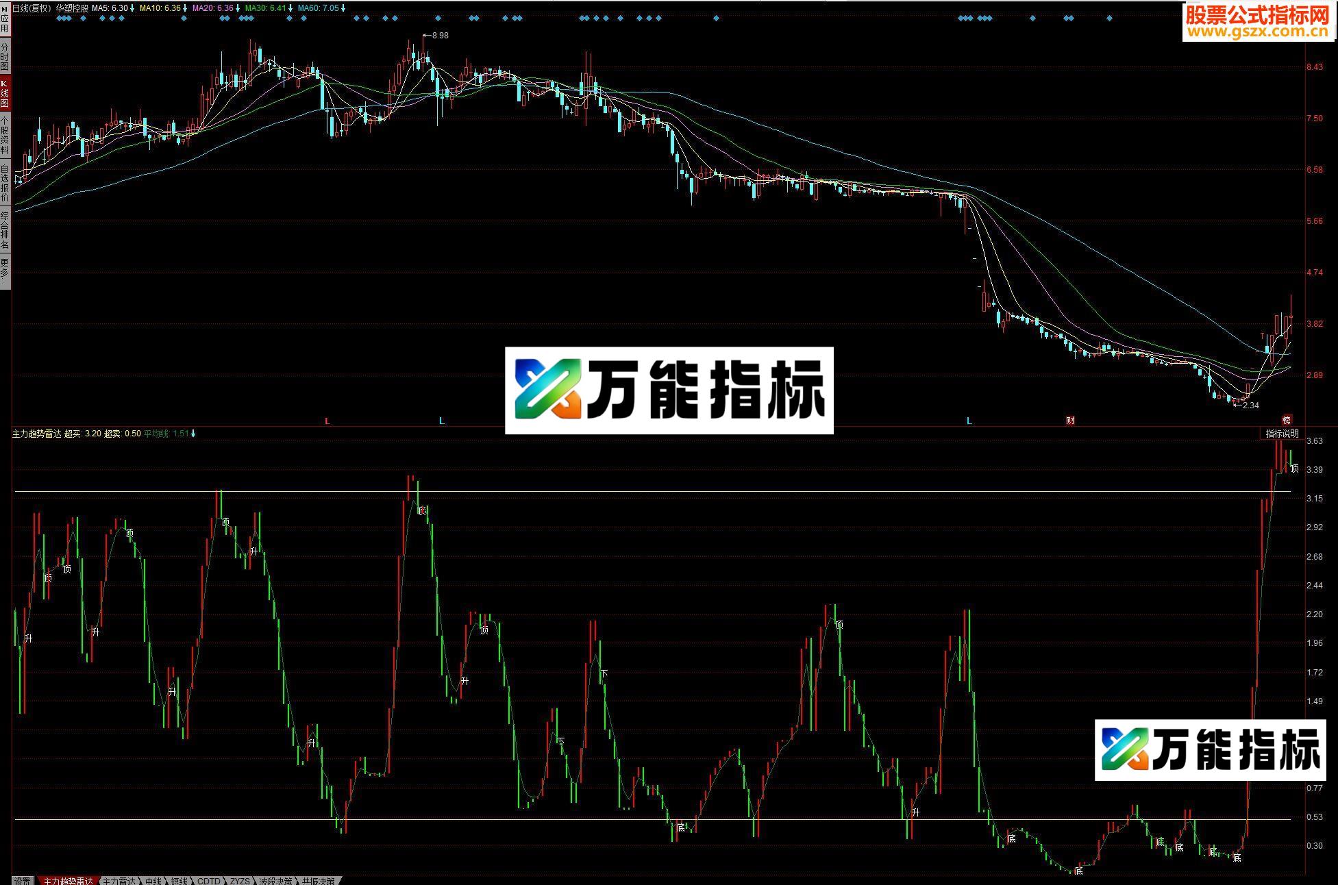 同花顺L2公式《主力趋势雷达》 的通达信版本副图指标 贴图 源码 无未来 EA-万能指标公式
