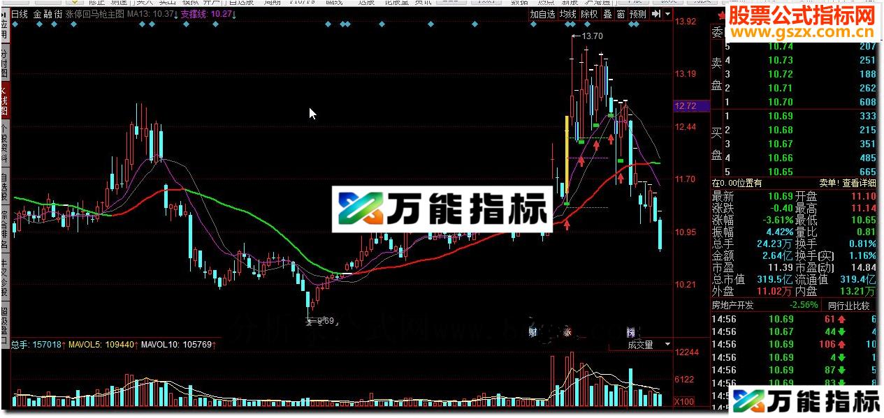 同花顺涨停回马枪主图指标公式