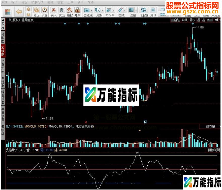 同花顺反趋势指标公式副图源码 EA-万能指标公式