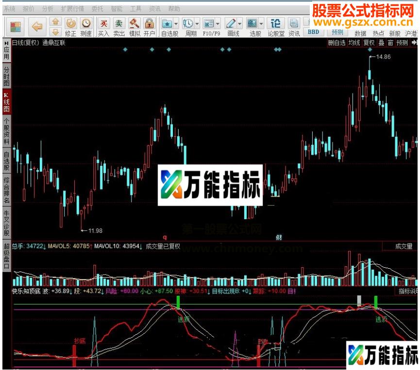 同花顺快乐知顶底指标公式详解源码 EA-万能指标公式