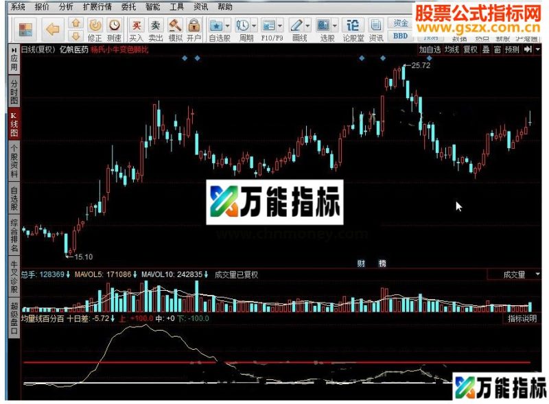 同花顺均量线百分百指标公式 EA-万能指标公式