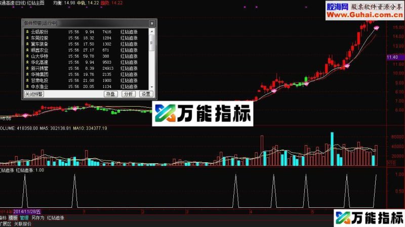 同花顺红钻追涨全套公式源码主图+副图+预警指标公式 EA-万能指标公式