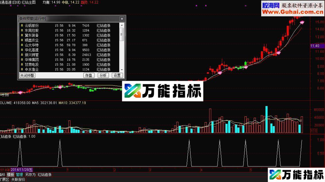 同花顺红钻追涨全套公式源码主图+副图+预警指标公式 EA-万能指标公式