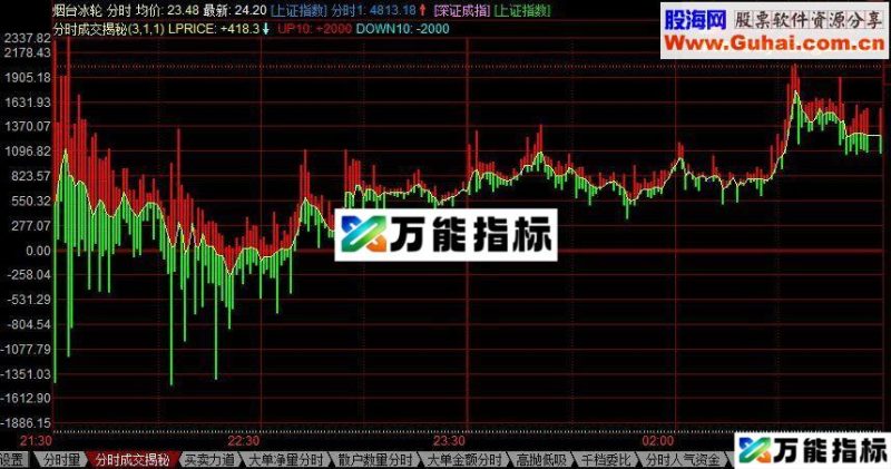 同花顺揭示真实成交与价格的关系源码幅图 EA-万能指标公式