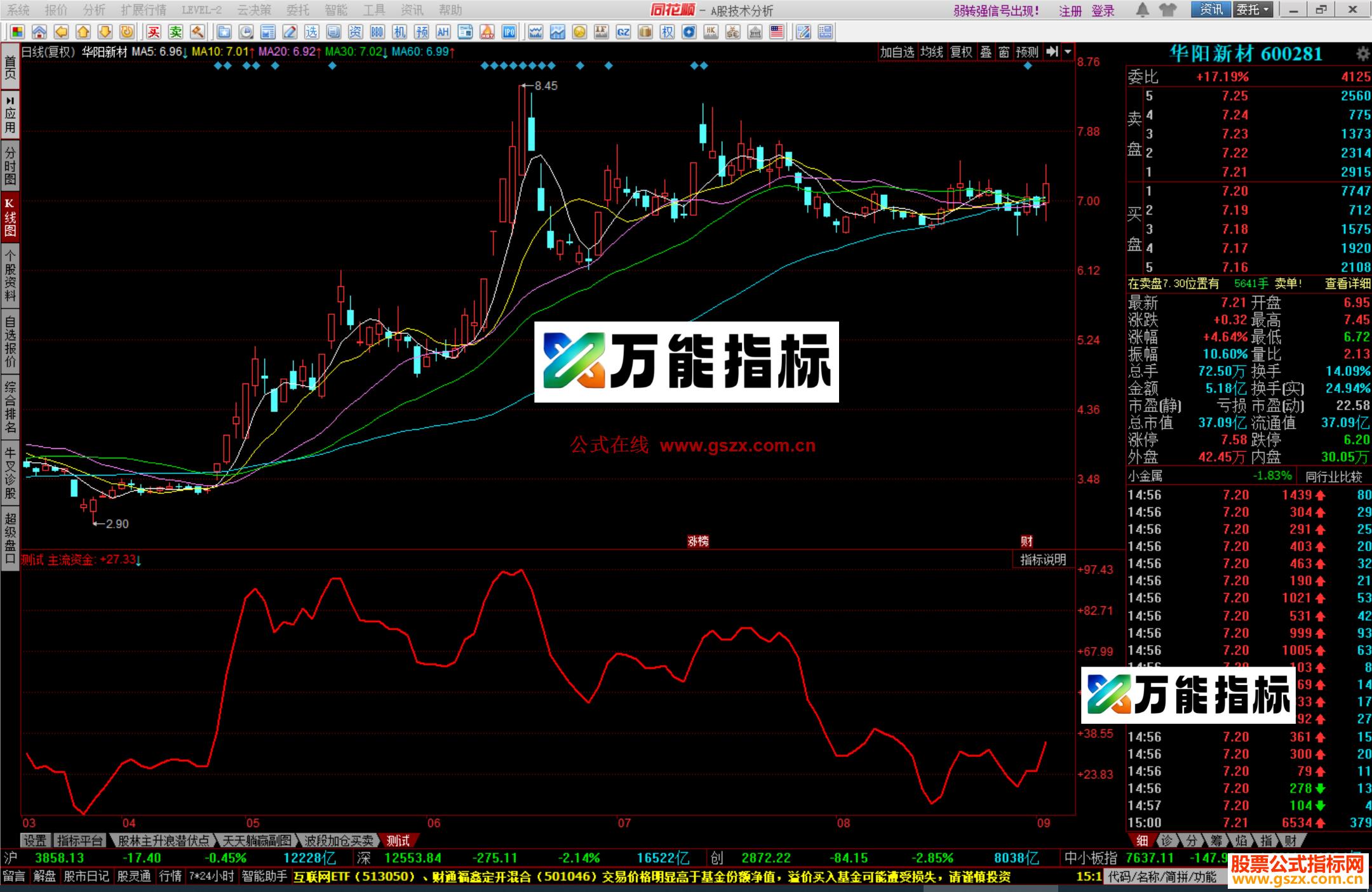 同花顺非主流资金副图指标源码 EA-万能指标公式