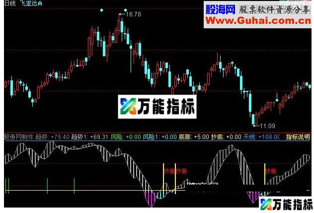 同花顺趋势精品指标公式 EA-万能指标公式