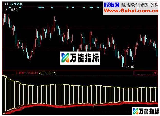 同花顺黄金矿指标公式